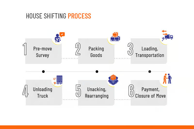 House shifting process Kolkata