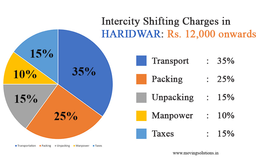 Intercity relocation charges in Haridwar