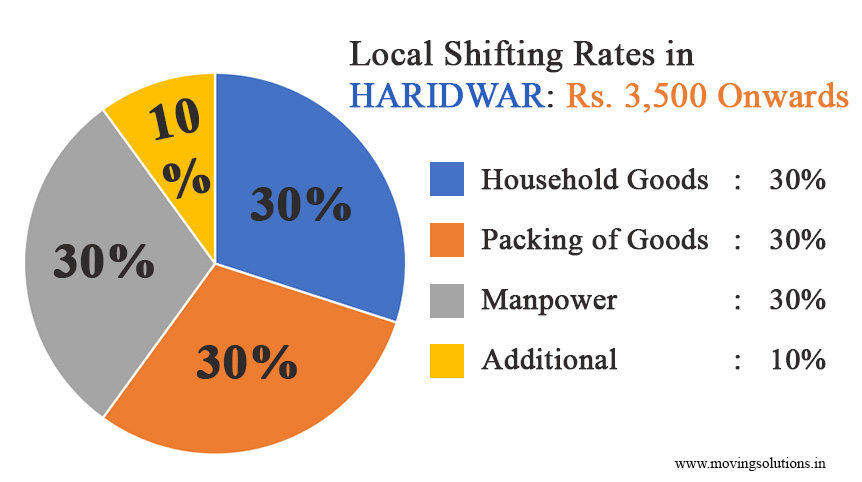 Local shifting rates in Haridwar