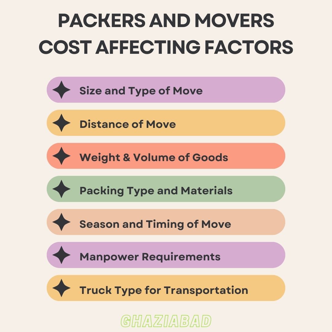 Moving cost affecting factors Ghaziabad