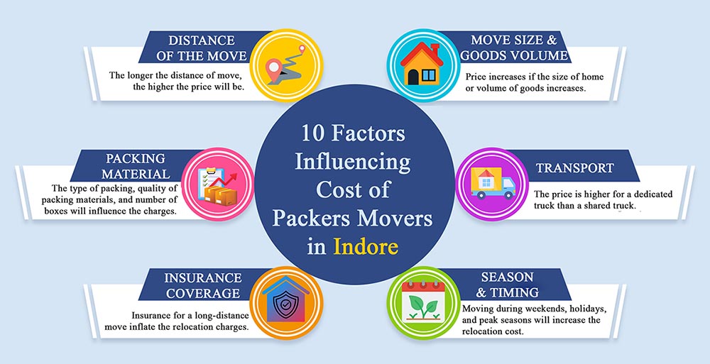 Moving cost affecting factors Indore